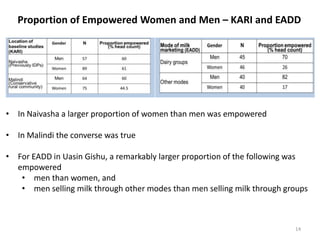 Evaluating the impacts of livestock microcredit and value chain programs on women’s empowerment using the women’s empowerment in agriculture index (WEAI)
