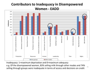 Evaluating the impacts of livestock microcredit and value chain programs on women’s empowerment using the women’s empowerment in agriculture index (WEAI)