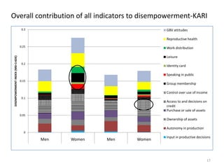 Evaluating the impacts of livestock microcredit and value chain programs on women’s empowerment using the women’s empowerment in agriculture index (WEAI)