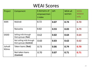 Evaluating the impacts of livestock microcredit and value chain programs on women’s empowerment using the women’s empowerment in agriculture index (WEAI)