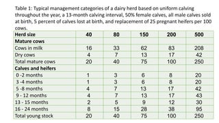 Table 1: Typical management categories of a dairy herd based on uniform calving
throughout the year, a 13-month calving in...