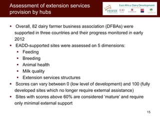 Assessment of extension services
provision by hubs

 Overall, 82 dairy farmer business association (DFBAs) were
  supported in three countries and their progress monitored in early
  2012
 EADD-supported sites were assessed on 5 dimensions:
    Feeding
    Breeding
    Animal health
    Milk quality
    Extension services structures
 Scores can vary between 0 (low level of development) and 100 (fully
  developed sites which no longer require external assistance)
 Sites with scores above 60% are considered ‘mature’ and require
  only minimal external support
                                                                   15
 