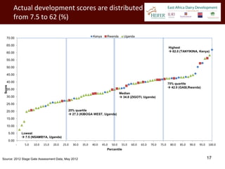 Actual development scores are distributed
            from 7.5 to 62 (%)

                                                                     Kenya      Rwanda       Uganda
    70.00

    65.00
                                                                                                                               Highest
    60.00                                                                                                                       62.0 (TANYIKINA, Kenya)

    55.00

    50.00

    45.00

    40.00
                                                                                                                               75% quartile
 Score




                                                                                                                                42.0 (GASI,Rwanda)
    35.00
                                                                                           Median
    30.00                                                                                   34.8 (ZIGOTI, Uganda)

    25.00

    20.00                                          25% quartile
                                                    27.3 (KIBOGA WEST, Uganda)
    15.00

    10.00

         5.00       Lowest
                     7.5 (NSAMBYA, Uganda)
         0.00
                -    5.0   10.0   15.0   20.0   25.0   30.0   35.0   40.0    45.0   50.0    55.0   60.0   65.0   70.0   75.0    80.0   85.0   90.0   95.0   100.0
                                                                                Percentile


Source: 2012 Stage Gate Assessment Data, May 2012                                                                                                           17
 