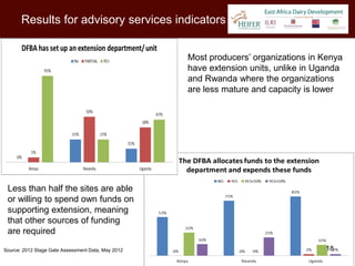 Results for advisory services indicators


                                                    Most producers’ organizations in Kenya
                                                    have extension units, unlike in Uganda
                                                    and Rwanda where the organizations
                                                    are less mature and capacity is lower




 Less than half the sites are able
 or willing to spend own funds on
 supporting extension, meaning
 that other sources of funding
 are required

Source: 2012 Stage Gate Assessment Data, May 2012                                    18
 