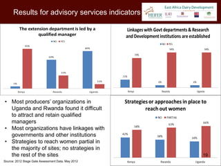 Results for advisory services indicators




• Most producers’ organizations in
  Uganda and Rwanda found it difficult
  to attract and retain qualified
  managers
• Most organizations have linkages with
  governments and other institutions
• Strategies to reach women partial in
  the majority of sites; no strategies in
  the rest of the sites                             19
Source: 2012 Stage Gate Assessment Data, May 2012
 