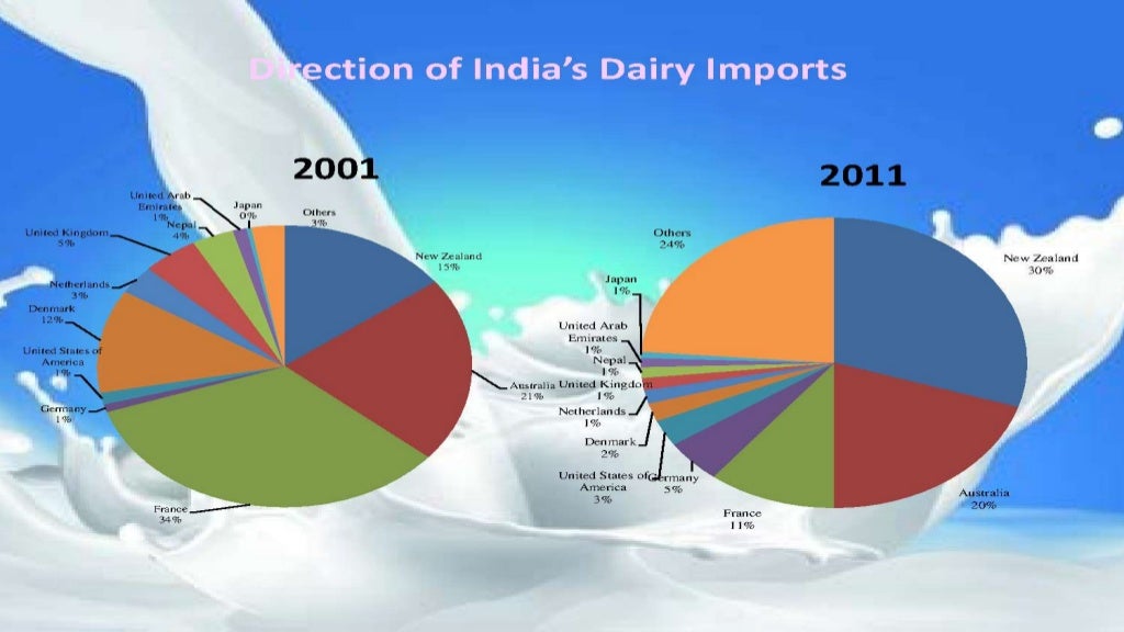 Dairy industry in India