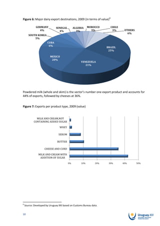 Figure 6: Major dairy export destinations, 2009 (in terms of value)6

             GERMANY          SENEGAL         ALGERIA     MOROCCO       CHILE
               4%               4%              3%          3%           3%      OTHERS
                                                                                   6%
       SOUTH KOREA
           5%
                       CUBA
                        6%
                                                                      BRAZIL
                                                                       25%

                         MEXICO
                          20%
                                                    VENEZUELA
                                                       21%




Powdered milk (whole and skim) is the sector’s number one export product and accounts for
44% of exports, followed by cheeses at 36%.


Figure 7: Exports per product type, 2009 (value)


              MILK AND CREAM,NOT
            CONTAINING ADDED SUGAR

                                  WHEY

                                 SERUM

                               BUTTER

                     CHEESE AND CURD

               MILK AND CREAM WITH
                ADDITION OF SUGAR

                                         0%         10%         20%    30%      40%       50%




6
    Source: Developed by Uruguay XXI based on Customs Bureau data.


10
 