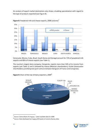 An analysis of export market destinations also shows a budding specialization with regard to
the type of products exported (see Figure 8).


Figure 8: Powdered milk and cheese exports, 2008 (volume)7

    35%

    30%
                                                          Milk powder         Cheese
    25%

    20%

    15%

    10%

     5%
             32%19%          9% 29%         12%19%          11% 0%          0% 19%         8% 0%
     0%
              BRAZIL       VENEZUELA         MEXICO           CUBA        SOUTH KOREA     SENEGAL

Venezuela, Mexico, Cuba, Brazil, South Korea and Senegal account for 73% of powdered milk
exports and 89% of cheese exports (see Table 1).

The country’s largest dairy company, Conaprole, reports more than 50% of its income from
exports (see Table 1) and is followed by Inlacsa (Mexican shareholders), Ecolat (Venezuelan
shareholders) and Bonprole (joint venture between Bongrain of France and Conaprole).


Figure 9: Share of the top 10 dairy exporters, 20098

                     ECOLAT                                           CLALDY 4%   DULEI
                    URUGUAY
                                                                                   3%
                       8%
                                           PETRA CALCAR        PILI
                                                   6%                                  SEYLINCO 2%
                                            6%                 6%
                        INLACSA                                                         NIDERA
                          10%                                                          URUGUAYA
                                                                                          1%

                                              CONAPROLE
                                                 54%




7
    Source: Central Bank of Uruguay. Latest available data for 2008.
8
    Source: Data developed by Uruguay XXI based on Customs Bureau data.


11
 