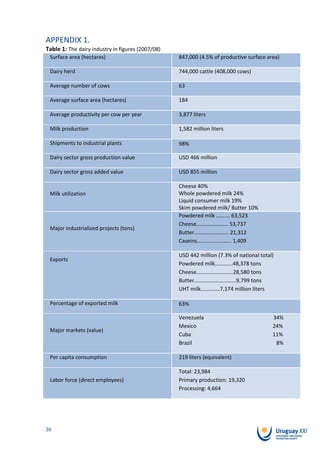 APPENDIX 1.
Table 1: The dairy industry in figures (2007/08)
 Surface area (hectares)                           847,000 (4.5% of productive surface area)

 Dairy herd                                        744,000 cattle (408,000 cows)

 Average number of cows                            63

 Average surface area (hectares)                   184

 Average productivity per cow per year             3,877 liters

 Milk production                                   1,582 million liters

 Shipments to industrial plants                    98%

 Dairy sector gross production value               USD 466 million

 Dairy sector gross added value                    USD 855 million

                                                   Cheese 40%
 Milk utilization                                  Whole powdered milk 24%
                                                   Liquid consumer milk 19%
                                                   Skim powdered milk/ Butter 10%
                                                   Powdered milk ………. 63,523
                                                   Cheese………………..... 53,737
 Major industrialized projects (tons)
                                                   Butter………….….…….. 21,312
                                                   Caseins…………….……... 1,409

                                                   USD 442 million (7.3% of national total)
 Exports
                                                   Powdered milk………….48,378 tons
                                                   Cheese………………………28,580 tons
                                                   Butter………………….........9,799 tons
                                                   UHT milk……..……7,174 million liters

 Percentage of exported milk                       63%

                                                   Venezuela                              34%
                                                   Mexico                                 24%
 Major markets (value)
                                                   Cuba                                   11%
                                                   Brazil                                  8%

 Per capita consumption                            219 liters (equivalent)

                                                   Total: 23,984
 Labor force (direct employees)                    Primary production: 19,320
                                                   Processing: 4,664




20
 