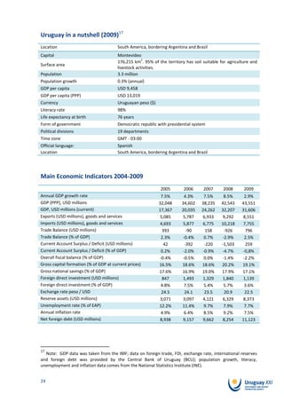 Uruguay in a nutshell (2009)17
Location                                South America, bordering Argentina and Brazil
Capital                                 Montevideo
                                                     2
                                        176,215 km . 95% of the territory has soil suitable for agriculture and
Surface area
                                        livestock activities.
Population                              3.3 million
Population growth                       0.3% (annual)
GDP per capita                          USD 9,458
GDP per capita (PPP)                    USD 13,019
Currency                                Uruguayan peso ($)
Literacy rate                           98%
Life expectancy at birth                76 years
Form of government                      Democratic republic with presidential system
Political divisions                     19 departments
Time zone                               GMT - 03:00
Official language:                      Spanish
Location                                South America, bordering Argentina and Brazil




Main Economic Indicators 2004-2009
                                                             2005        2006      2007      2008       2009
Annual GDP growth rate                                        7.5%       4.3%      7.5%      8.5%       2.9%
GDP (PPP), USD millions                                      32,048     34,602    38,235    42,543     43,551
GDP, USD millions (current)                                  17,367     20,035    24,262    32,207     31,606
Exports (USD millions), goods and services                   5,085      5,787     6,933      9,292     8,551
Imports (USD millions), goods and services                   4,693      5,877     6,775     10,218     7,755
Trade Balance (USD millions)                                  393         -90       158      -926       796
Trade Balance (% of GDP)                                      2.3%      -0.4%      0.7%     -2.9%       2.5%
Current Account Surplus / Deficit (USD millions)               42        -392      -220     -1,503      259
Current Account Surplus / Deficit (% of GDP)                  0.2%      -2.0%     -0.9%     -4.7%      -0,8%
Overall fiscal balance (% of GDP)                            -0.4%      -0.5%      0.0%     -1.4%      -2.2%
Gross capital formation (% of GDP at current prices)         16.5%      18.6%     18.6%     20.2%      19.1%
Gross national savings (% of GDP)                            17.6%      16.9%     19.0%     17.9%      17.1%
Foreign direct investment (USD millions)                      847       1,493     1,329      1,840     1,139
Foreign direct investment (% of GDP)                          4.8%       7.5%      5.4%      5.7%       3.6%
Exchange rate peso / USD                                      24.5       24.1      23.5      20.9       22.5
Reserve assets (USD millions)                                3,071      3,097     4,121      6,329     8,373
Unemployment rate (% of EAP)                                 12.2%      11.4%      9.7%      7.9%       7.7%
Annual inflation rate                                         4.9%       6.4%      8.5%      9.2%       7.5%
Net foreign debt (USD millions)                              8,938      9,157     9,662      8,254     11,123




17
  Note: GDP data was taken from the IMF; data on foreign trade, FDI, exchange rate, international reserves
and foreign debt was provided by the Central Bank of Uruguay (BCU); population growth, literacy,
unemployment and inflation data comes from the National Statistics Institute (INE).


24
 