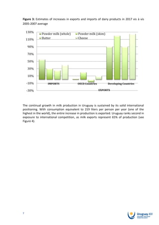 Figure 3: Estimates of increases in exports and imports of dairy products in 2017 vis à vis
2005-2007 average

    130%
              Powder milk (whole)         Powder milk (skim)
    110%      Butter                      Cheese

    90%

    70%

    50%

    30%

    10%

    -10%           IMPORTS                OECD Countries         Developing Countries

    -30%                                                   EXPORTS




The continual growth in milk production in Uruguay is sustained by its solid international
positioning. With consumption equivalent to 219 liters per person per year (one of the
highest in the world), the entire increase in production is exported. Uruguay ranks second in
exposure to international competition, as milk exports represent 65% of production (see
Figure 4).




7
 