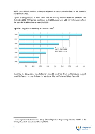 opens opportunities to small plants (see Appendix 1 for more information on the domestic
liquid milk market).

Exports of dairy products in dollar terms rose 9% annually between 1991 and 2009 and 19%
during the 2002-2009 period (see Figure 5). In 2009, sales were USD 369 million, down from
the record USD 433 million achieved in 2008.


Figure 5: Dairy product exports (USD millions, FOB)5


    2008


    2007


    2006


    2005                                                    Annual growth rate:
                                                            1991 - 2009 = 8.9%
                                                            2002 - 2009 = 19%
    2004


    2003


    2002


                50         100       150        200       250        300          350     400        450




Currently, the dairy sector exports to more than 60 countries. Brazil and Venezuela account
for 46% of export income, followed by Mexico at 20% and Cuba at 6% (see Figure 6).




5
 Source: Agriculture Statistics Bureau (DIEA), Office of Agriculture Programming and Policy (OPYPA) of the
Ministry of Livestock, Agriculture and Fishing (MGAP).


9
 