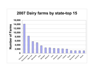Data source: National Agricultural Statistics Service
http://www.nass.usda.gov/

From 2007 Census of Agriculture (updated every five years)
http://www.usda.gov/wps/portal/!ut/p/_s.7_0_A/7_0_1OB?contentidonly=true&contentid=NASS_Agency_Splash.xml&x=11&y=12



              State
                           2007 Dairy farms by state-top 15
From 2007 State Summary Highlights
                           2007 Number
                                of dairy
                                  farms
         1    Wisconsin            14,158
         2    Pennsylvania          8,333
         3    New York              5,683
         4            16,000
              Minnesota             5,148
    Number of Farms


         5    Ohio                  3,650
         6    Michigan              2,647
         7
         8
              Missouri
              Iowa
                      14,000        2,621
                                    2,390

                      12,000
         9    Kentucky              2,277
        10    California            2,165
        11    Indiana               2,023
        12
        13
              Texas
                      10,000
              Tennessee
                                    1,293
                                    1,230
        14    Vermont               1,219
        15
        16
              Illinois
              Virginia 8,000        1,217
                                    1,154
        17    Oklahoma                981
        18
        19    Idaho    6,000
              Washington              817
                                      811
        20    Kansas                  776
        21
        22
              Maryland
                       4,000
              South Dakota
                                      663
                                      656
        23    Georgia                 639
        24
        25
              Oregon
              Nebraska
                       2,000          596
                                      493
        26    Maine                   479
        27
        28    Utah
                           0
              North Carolina          463
                                      450
        29    Colorado                449




                                                                                                                                                              t
                                                                                   an
                                                          k




                                                                                                                          ia




                                                                                                                                                                     is
                                        in




                                                                  a




                                                                                                                                                  ee
                                                                                                                                    a
                                                                          o




                                                                                                       a
                                                                                               ri




                                                                                                                 ky




                                                                                                                                          as
                                                  ia




                                                                                                                                                          on
                                                           r

                                                                  ot




                                                                                                                                 an
                                                                        hi




                                                                                                      w
                                                                                           ou




                                                                                                                                                                      o
                                                                                                                          rn
                                     ns

                                             an

                                                        Yo




        30    Florida                 422


                                                                                                              uc




                                                                                                                                           x
                                                                                 ig




                                                                                                                                                  ss




                                                                                                                                                                   in
                                                                                                    Io
                                                                       O




                                                                                                                                                         m
                                                               es




                                                                                                                                        Te
                                                                                                                        ifo


                                                                                                                               di
                                                                                           s
                                   co




                                                                                 h
                                             lv




        31    North Dakota            402




                                                                                                                                                                  Ill
                                                                                                            nt




                                                                                                                                               ne
                                                                                        is




                                                                                                                                                          r
                                                   ew




                                                                              ic
                                                              n




                                                                                                                               In




                                                                                                                                                       Ve
                                            sy




                                                                                                                      al
                               is




                                                                                      M




                                                                                                         Ke
                                                           in




        32    Montana                 385
                                                                            M




                                                                                                                                              n
                                                  N




                                                                                                                      C
                               W

                                        nn




                                                          M




                                                                                                                                           Te
        33    West Virginia           370
                                     Pe




        34    Arkansas                339
        35    Massachusetts           310
 