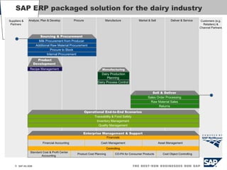 SAP ERP packaged solution for the dairy industry Manufacturing   Dairy Production Planning  Dairy Process Control  Suppliers & Partners  Customers (e.g. Retailers) & Channel Partners  Analyze, Plan & Develop  Procure  Manufacture  Market & Sell  Deliver & Service  Sourcing & Procurement  Milk Procurement from Producer  Additional Raw Material Procurement  Procure to Stock  Internal Procurement  Product Development  Recipe Management  Sell & Deliver  Sales Order Processing  Raw Material Sales  Returns  Operational End-to-End Scenarios  Traceability & Food Safety  Inventory Management  Quality Management  Enterprise Management & Support  Financials  Financial Accounting  Cash Management  Asset Management  Controlling  Standard Cost & Profit Center Accounting  Product Cost Planning  CO-PA for Consumer Products  Cost Object Controlling  