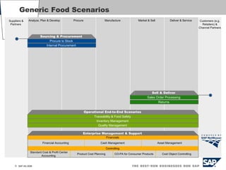Generic Food Scenarios Suppliers & Partners  Customers (e.g. Retailers) & Channel Partners  Analyze, Plan & Develop  Procure  Manufacture  Market & Sell  Deliver & Service  Sourcing & Procurement  Procure to Stock  Internal Procurement  Sell & Deliver  Sales Order Processing  Returns  Operational End-to-End Scenarios  Traceability & Food Safety  Inventory Management  Quality Management  Enterprise Management & Support  Financials  Financial Accounting  Cash Management  Asset Management  Controlling  Standard Cost & Profit Center Accounting  Product Cost Planning  CO-PA for Consumer Products  Cost Object Controlling  