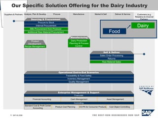 Our Specific Solution Offering for the Dairy Industry  Suppliers & Partners  Customers (e.g. Retailers) & Channel Partners  Analyze, Plan & Develop  Procure  Manufacture  Market & Sell  Deliver & Service  Sell & Deliver  Sales Order Processing  Returns  Operational End-to-End Scenarios  Traceability & Food Safety  Inventory Management  Quality Management  Food Sourcing & Procurement  Procure to Stock Internal Procurement Enterprise Management & Support  Financials  Financial Accounting  Cash Management Asset Management  Controlling  Standard Cost & Profit Center Accounting Product Cost Planning CO-PA for Consumer Products  Cost Object Controlling  Manufacturing  Milk Procurement from Producer  Additional Raw Material Procurement  Product Development   Recipe Management  Dairy Production Planning & Process Control  Raw Material Sales  Dairy 