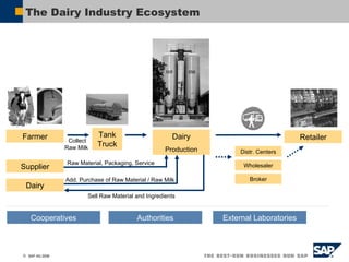 The Dairy Industry Ecosystem Farmer Tank Truck Dairy Production Retailer Dairy Cooperatives Authorities External Laboratories Raw Material, Packaging, Service Wholesaler Distr. Centers Broker Collect Raw Milk  Sell Raw Material and Ingredients  Supplier Add. Purchase of Raw Material / Raw Milk 