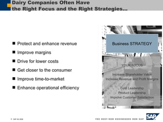 Dairy Companies Often Have the Right Focus and the Right Strategies… YOUR FOCUS Increase Shareholder Value Increase Revenue and Profit Margins Operational Excellence Product Leadership Improve Customer Satisfaction Protect and enhance revenue Improve margins Drive for lower costs  Get closer to the consumer Improve time-to-market Enhance operational efficiency YOUR FOCUS Increase Shareholder Value Increase Revenue and Profit Margins Cost Leadership Product Leadership Improve Customer Satisfaction Business STRATEGY 