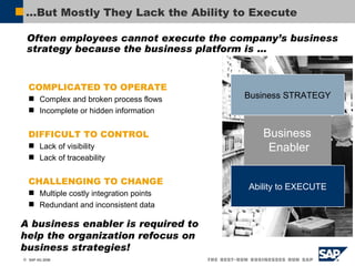 … But Mostly They Lack the Ability to Execute A business enabler is required to help the organization refocus on business strategies! Often employees cannot execute the company’s business strategy because the business platform is …  COMPLICATED TO OPERATE Complex and broken process flows Incomplete or hidden information  DIFFICULT TO CONTROL Lack of visibility  Lack of traceability  CHALLENGING TO CHANGE Multiple costly integration points  Redundant and inconsistent data Business STRATEGY Ability to EXECUTE Business  Enabler 