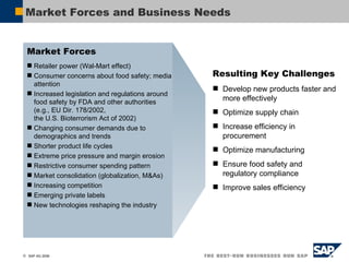 Market Forces and Business Needs Market Forces Retailer power (Wal-Mart effect) Consumer concerns about food safety; media attention Increased legislation and regulations around food safety by FDA and other authorities (e.g., EU Dir. 178/2002,  the U.S. Bioterrorism Act of 2002) Changing consumer demands due to demographics and trends Shorter product life cycles Extreme price pressure and margin erosion  Restrictive consumer spending pattern Market consolidation (globalization, M&As)  Increasing competition Emerging private labels New technologies reshaping the industry  Resulting Key Challenges Develop new products faster and more effectively Optimize supply chain Increase efficiency in procurement  Optimize manufacturing Ensure food safety and regulatory compliance  Improve sales efficiency 