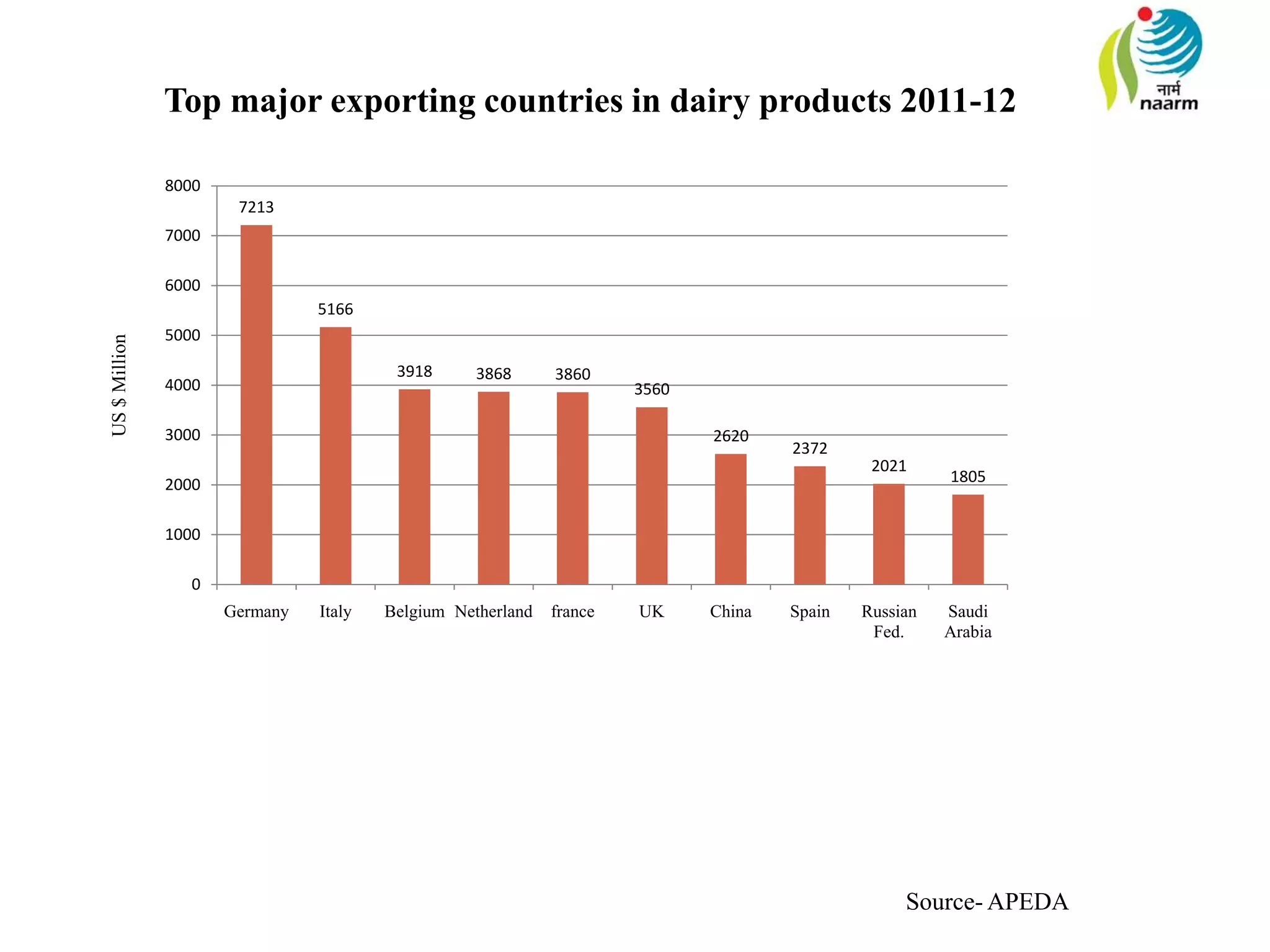 Top major exporting countries in dairy products 2011-12
Source- APEDA
7213
5166
3918 3868 3860
3560
2620
2372
2021
1805
0
1000
2000
3000
4000
5000
6000
7000
8000
Germany Italy Belgium Netherland france UK China Spain Russian
Fed.
Saudi
Arabia
US$Million
 