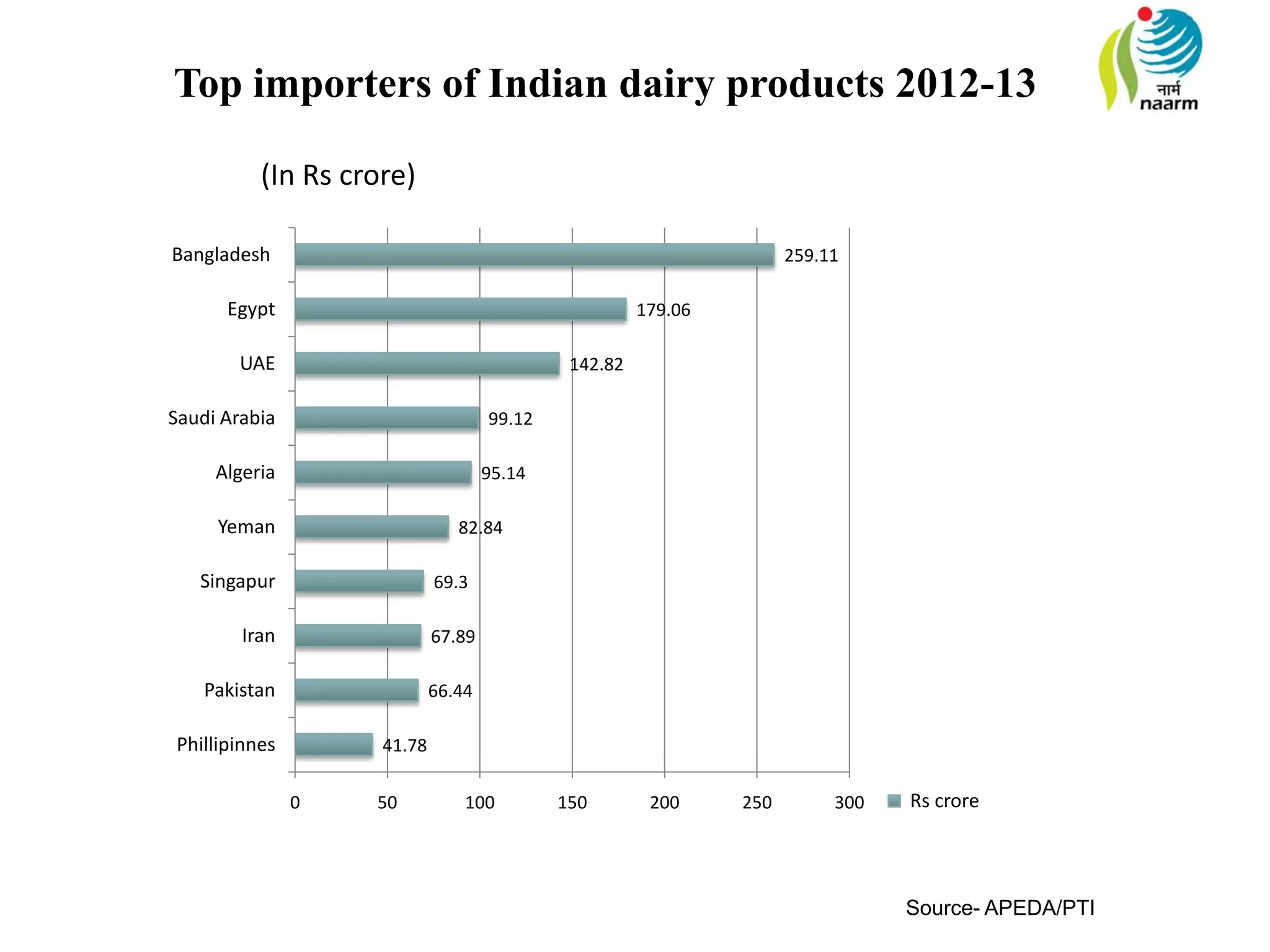 Top importers of Indian dairy products 2012-13
Source- APEDA/PTI
41.78
66.44
67.89
69.3
82.84
95.14
99.12
142.82
179.06
259.11
0 50 100 150 200 250 300
Phillipinnes
Pakistan
Iran
Singapur
Yeman
Algeria
Saudi Arabia
UAE
Egypt
Bangladesh
Rs crore
(In Rs crore)
 