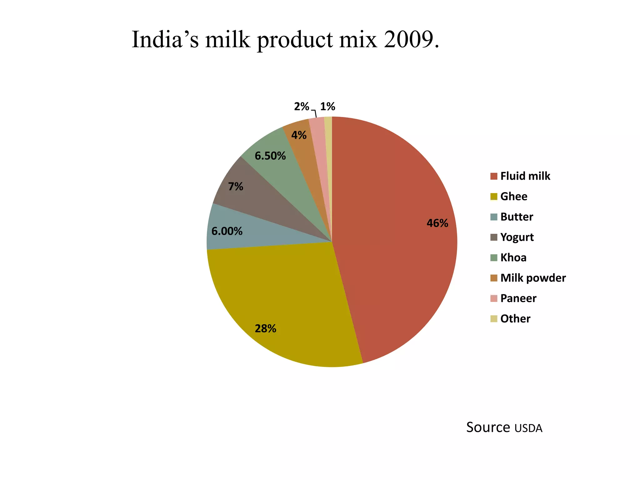 46%
28%
6.00%
7%
6.50%
4%
2% 1%
Fluid milk
Ghee
Butter
Yogurt
Khoa
Milk powder
Paneer
Other
India’s milk product mix 2009.
Source USDA
 