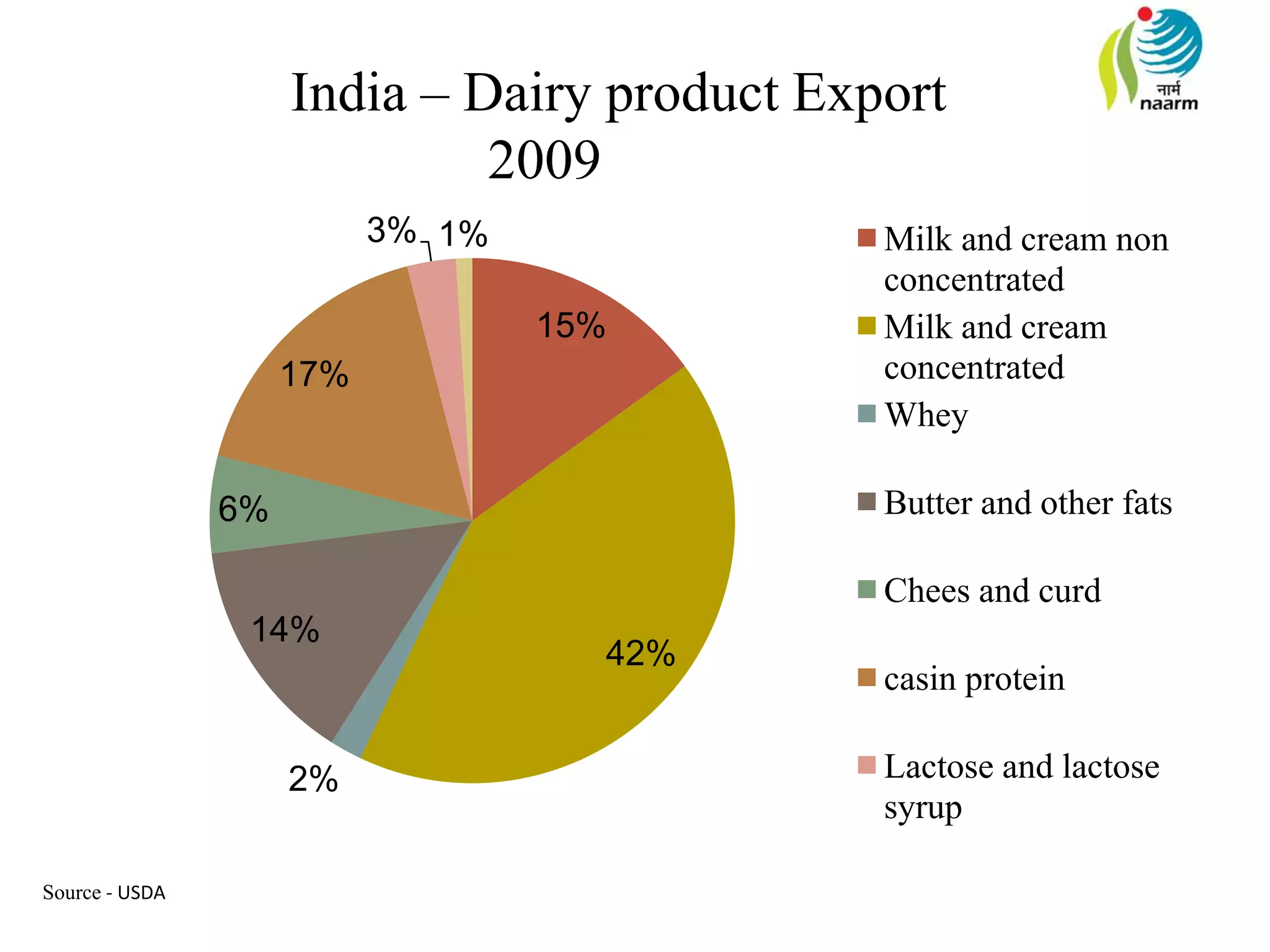 15%
42%
2%
14%
6%
17%
3% 1% Milk and cream non
concentrated
Milk and cream
concentrated
Whey
Butter and other fats
Chees and curd
casin protein
Lactose and lactose
syrup
India – Dairy product Export
2009
Source - USDA
 