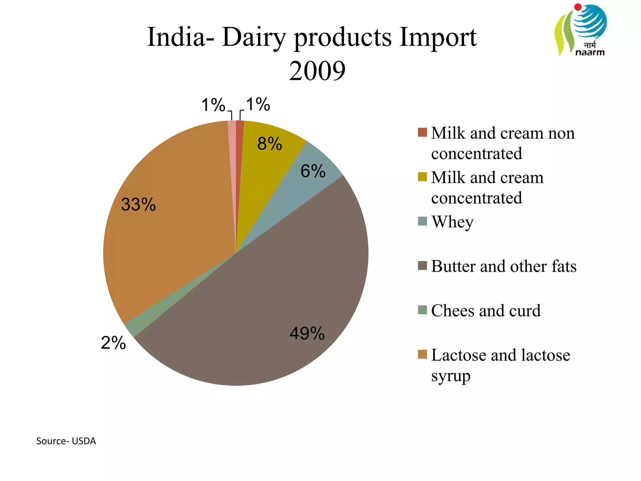 1%
8%
6%
49%
2%
33%
1%
Milk and cream non
concentrated
Milk and cream
concentrated
Whey
Butter and other fats
Chees and curd
Lactose and lactose
syrup
India- Dairy products Import
2009
Source- USDA
 