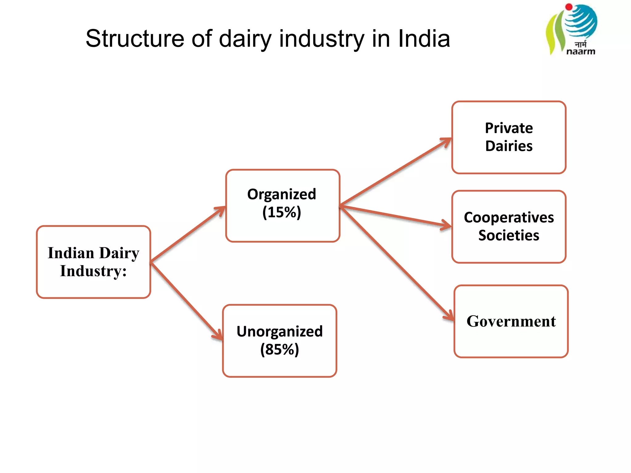 Indian Dairy
Industry:
Organized
(15%)
Unorganized
(85%)
Private
Dairies
Cooperatives
Societies
Government
Structure of dairy industry in India
 