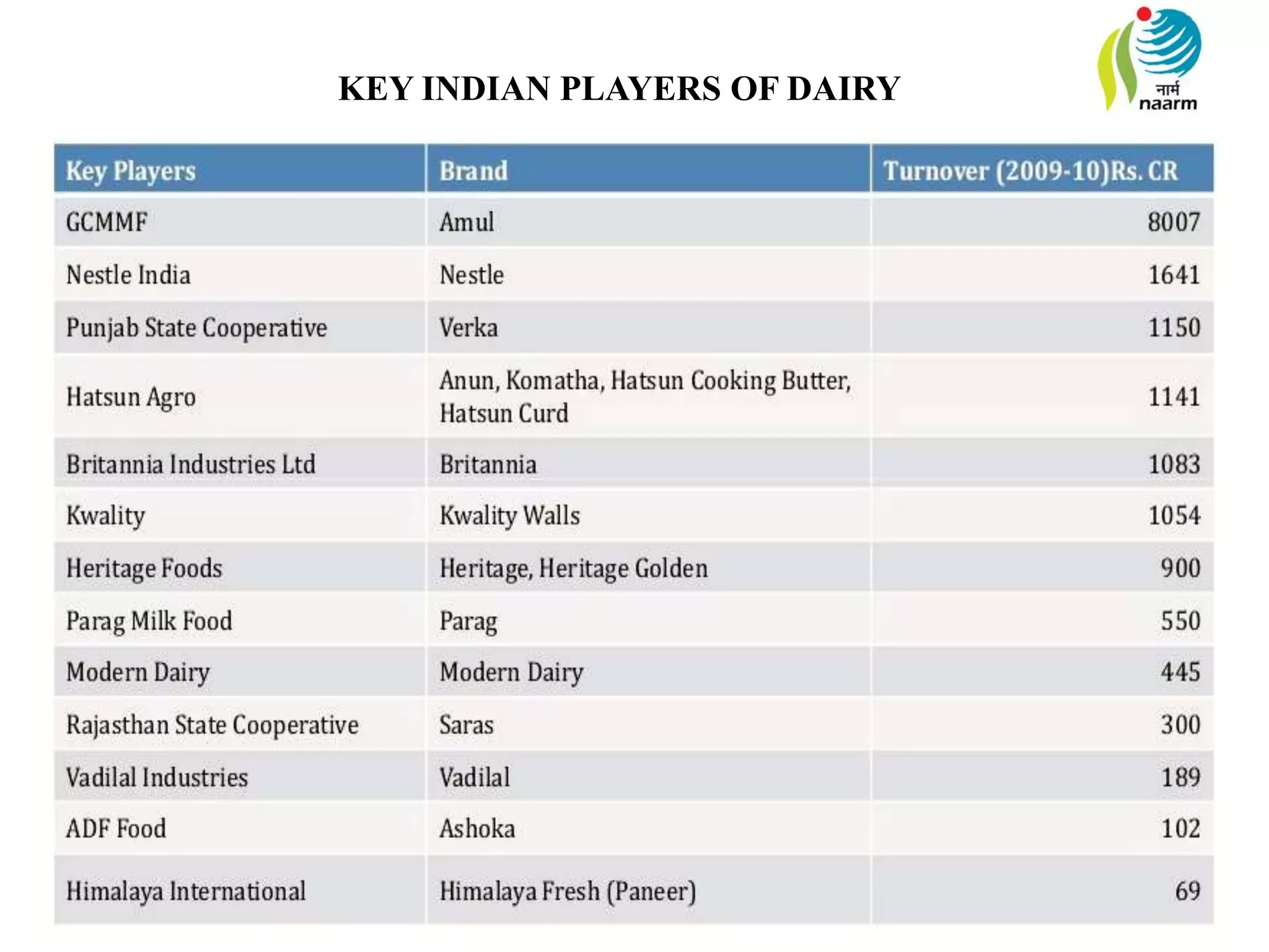 KEY INDIAN PLAYERS OF DAIRY
 