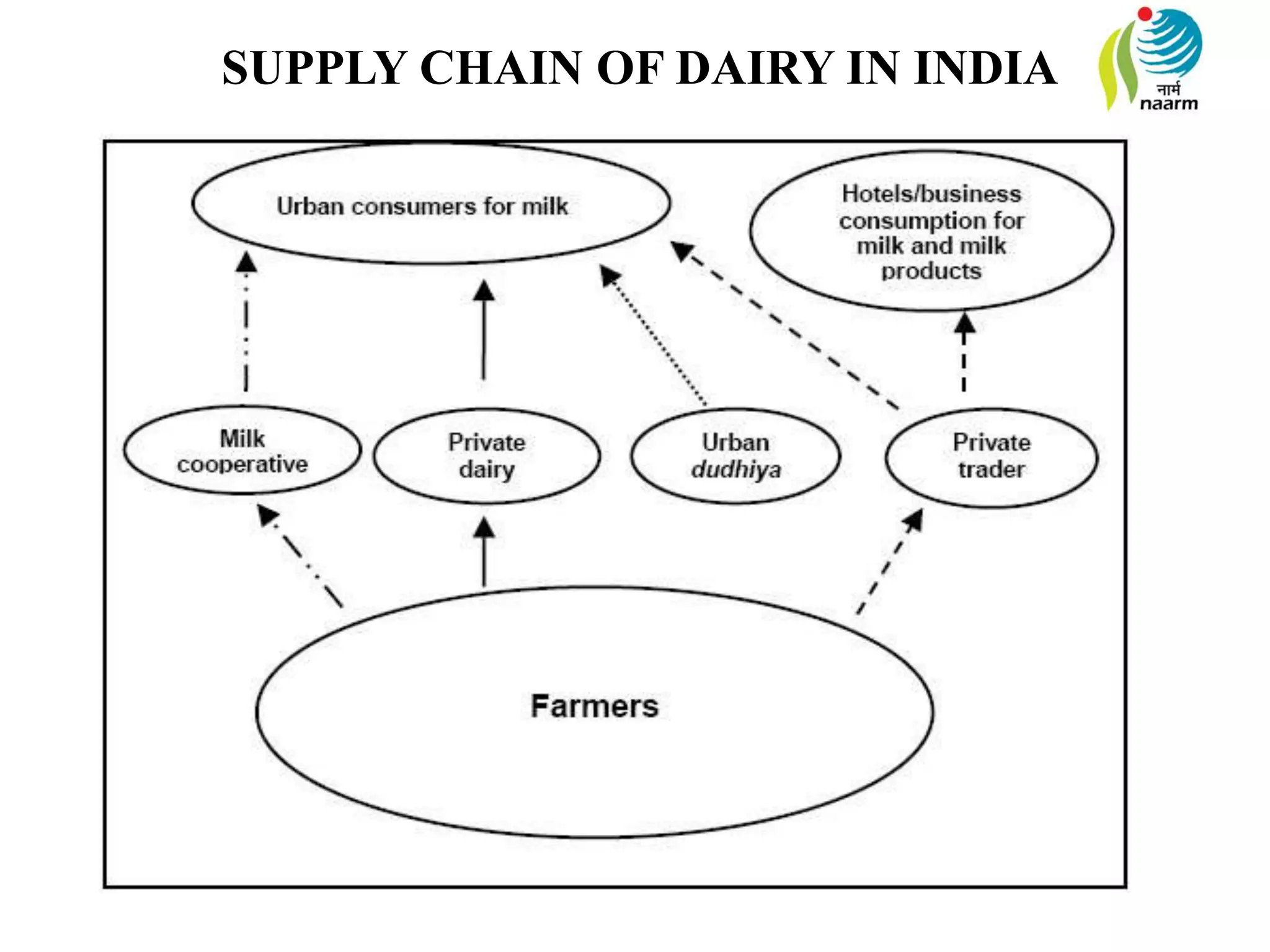 SUPPLY CHAIN OF DAIRY IN INDIA
 