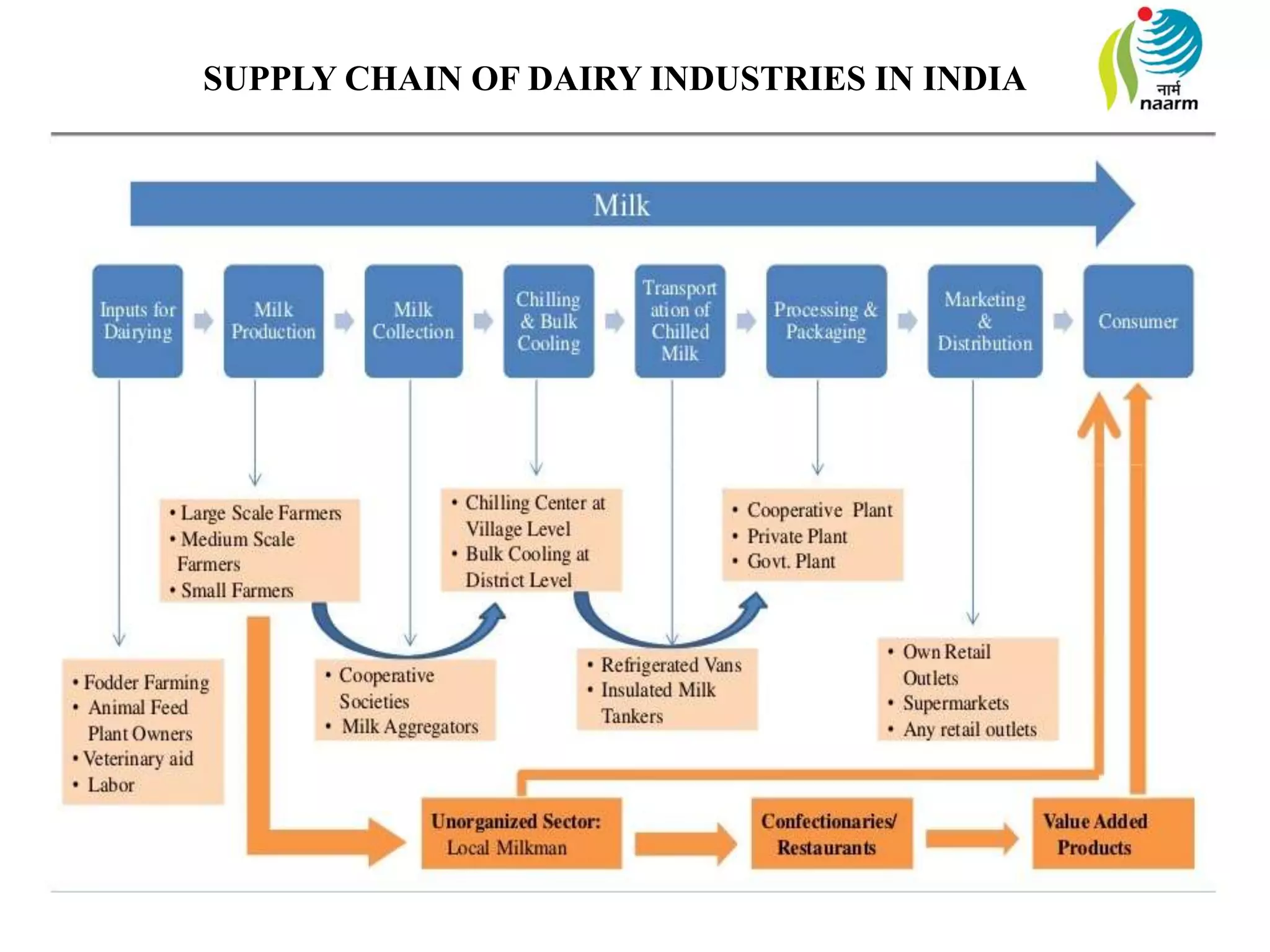 SUPPLY CHAIN OF DAIRY INDUSTRIES IN INDIA
 