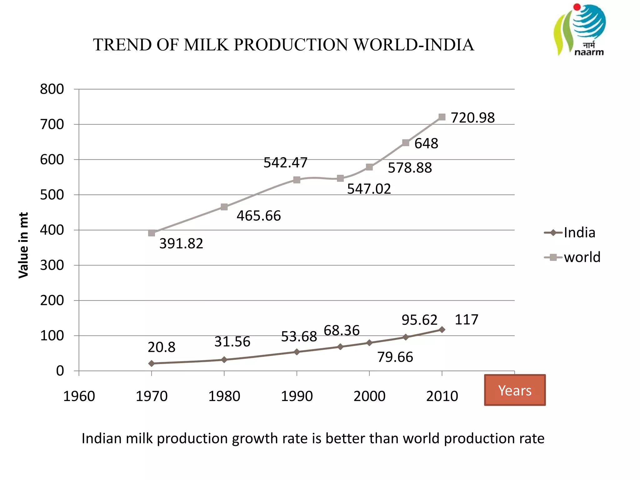 TREND OF MILK PRODUCTION WORLD-INDIA
20.8 31.56 53.68 68.36
79.66
95.62 117
391.82
465.66
542.47
547.02
578.88
648
720.98
0
100
200
300
400
500
600
700
800
1960 1970 1980 1990 2000 2010 2020
India
world
Indian milk production growth rate is better than world production rate
Valueinmt
Years
 