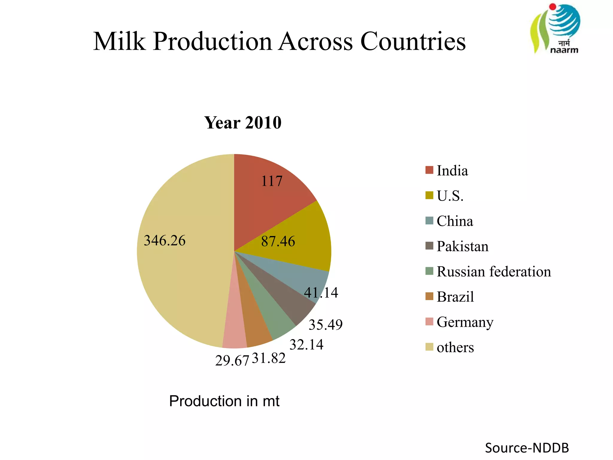 Milk Production Across Countries
117
87.46
41.14
35.49
32.14
31.8229.67
346.26
Year 2010
India
U.S.
China
Pakistan
Russian federation
Brazil
Germany
others
Production in mt
Source-NDDB
 