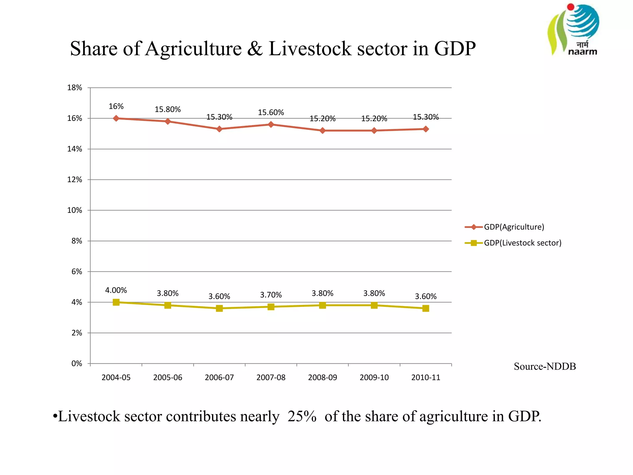 16% 15.80%
15.30%
15.60%
15.20% 15.20% 15.30%
4.00% 3.80% 3.60% 3.70% 3.80% 3.80% 3.60%
0%
2%
4%
6%
8%
10%
12%
14%
16%
18%
2004-05 2005-06 2006-07 2007-08 2008-09 2009-10 2010-11
GDP(Agriculture)
GDP(Livestock sector)
Source-NDDB
Share of Agriculture & Livestock sector in GDP
•Livestock sector contributes nearly 25% of the share of agriculture in GDP.
 