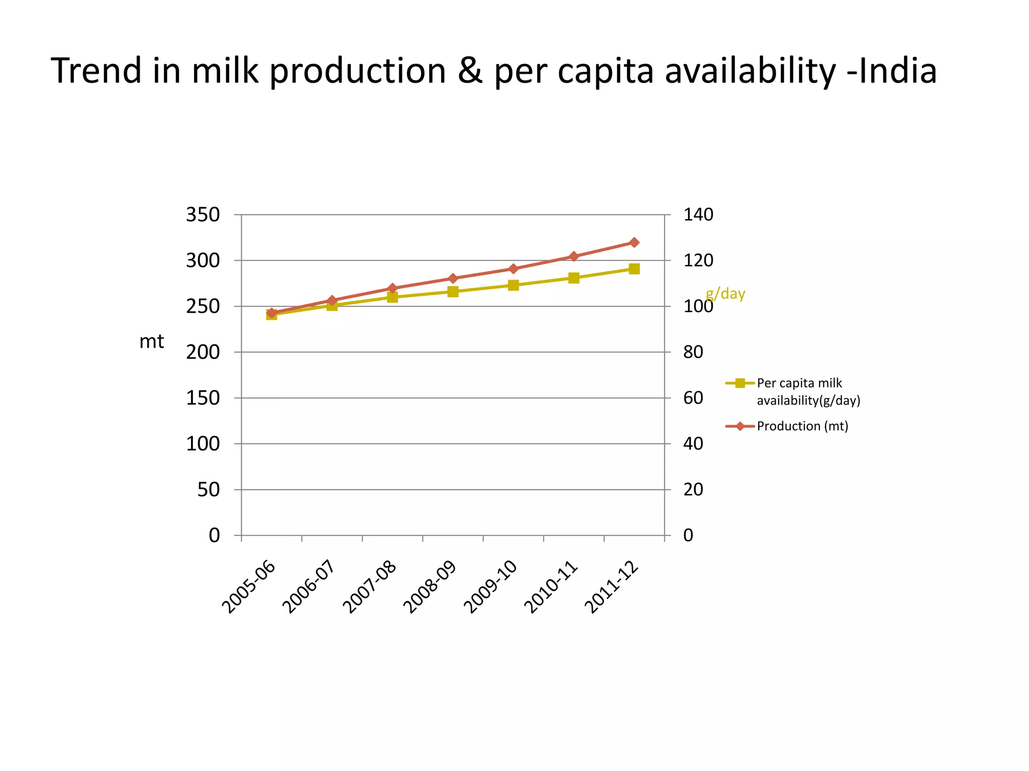 0
20
40
60
80
100
120
140
0
50
100
150
200
250
300
350
Per capita milk
availability(g/day)
Production (mt)
g/day
mt
Trend in milk production & per capita availability -India
 
