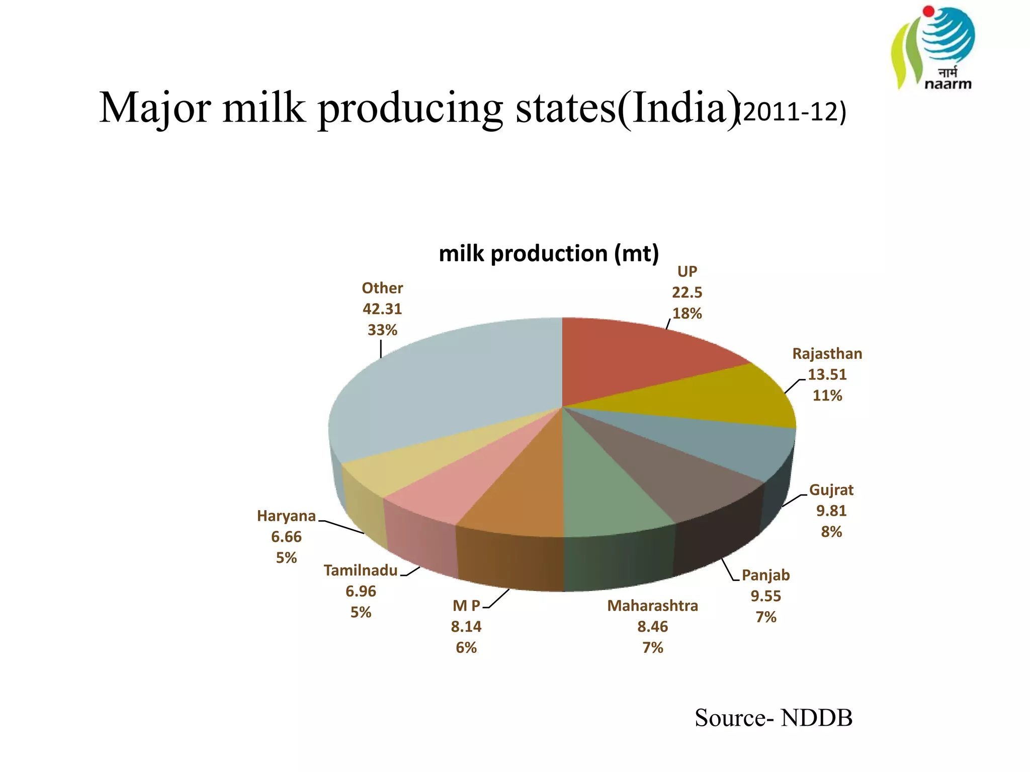 Major milk producing states(India)
Source- NDDB
(2011-12)
UP
22.5
18%
Rajasthan
13.51
11%
Gujrat
9.81
8%
Panjab
9.55
7%
Maharashtra
8.46
7%
M P
8.14
6%
Tamilnadu
6.96
5%
Haryana
6.66
5%
Other
42.31
33%
milk production (mt)
 