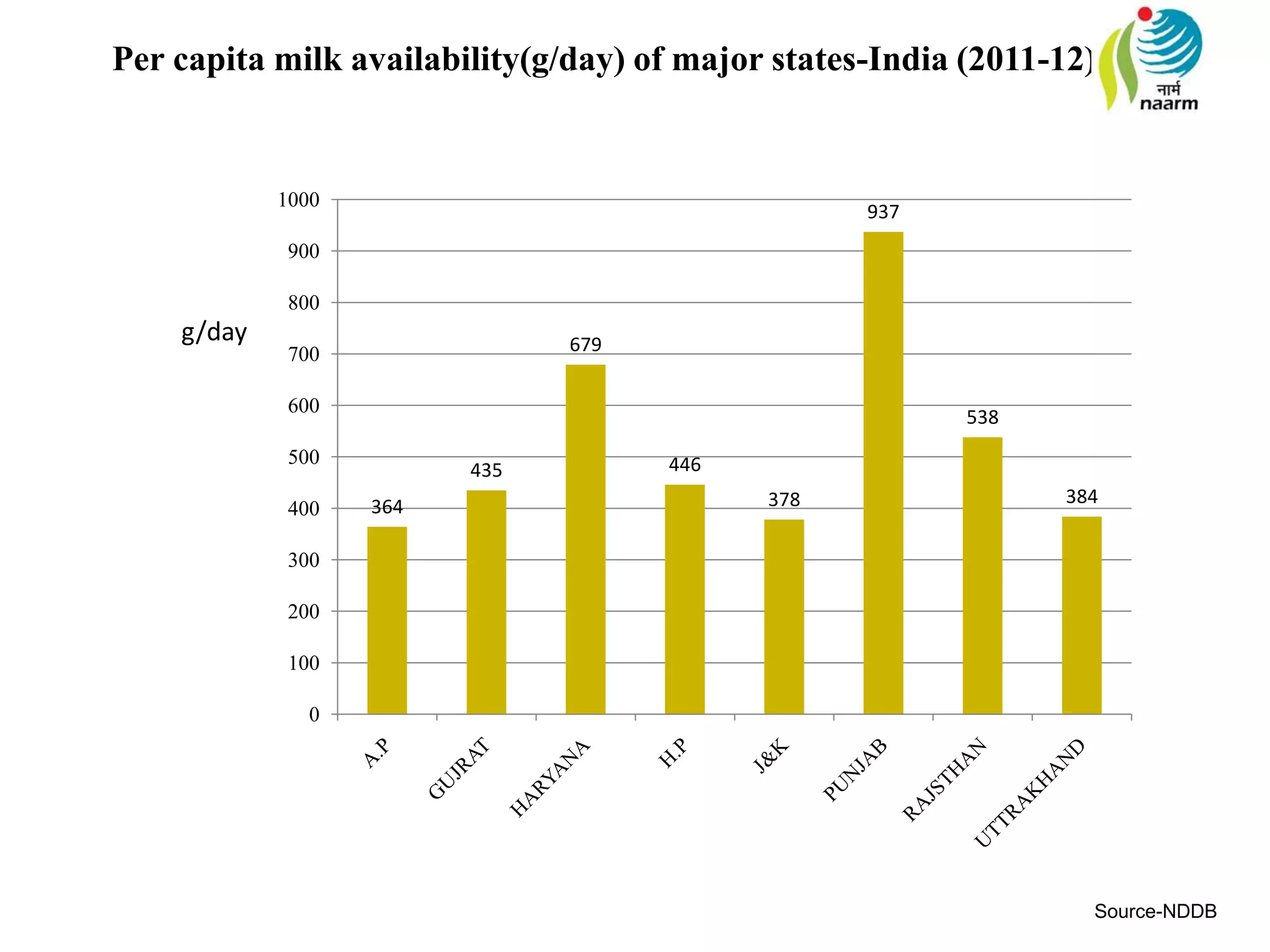 364
435
679
446
378
937
538
384
0
100
200
300
400
500
600
700
800
900
1000
Per capita milk availability(g/day) of major states-India (2011-12)
Source-NDDB
g/day
 