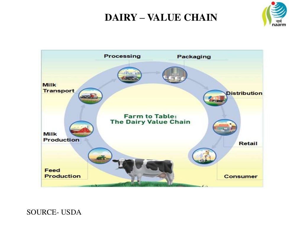 Dairy presentation