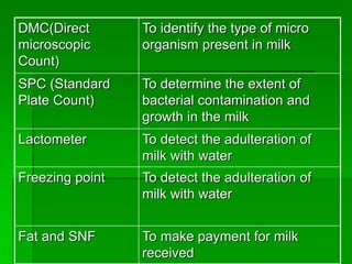 DMC(Direct
microscopic
Count)
To identify the type of micro
organism present in milk
SPC (Standard
Plate Count)
To determine the extent of
bacterial contamination and
growth in the milk
Lactometer To detect the adulteration of
milk with water
Freezing point To detect the adulteration of
milk with water
Fat and SNF To make payment for milk
received
 