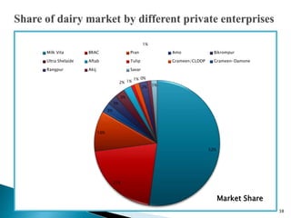 Dairy production of different organizations of bangladesh   at a glance