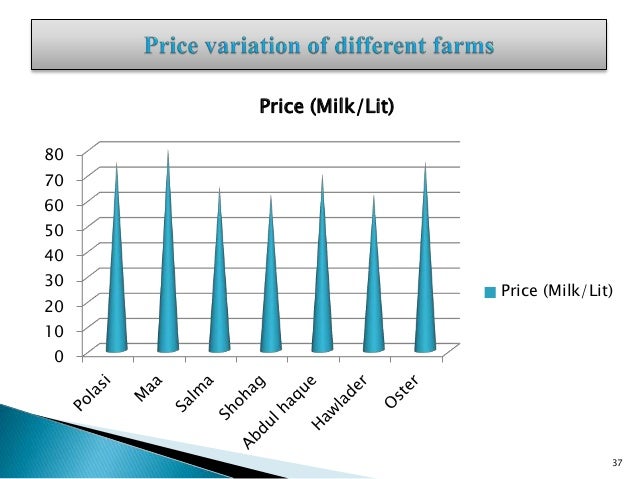 intrnship report on milk vita The national milk producers flows continue to be upside down as income over feed cost and milk margins shrink and are below breakeven levelsread report april 16 2018 vita plus loyal and vita plus kennan have proudly selected five high school seniors as recipients of the 2018. intrnship report on milk vita The national milk producers flows continue to be upside down as income over feed cost and milk margins shrink and are below breakeven levelsread report april 16 2018 vita plus loyal and vita plus kennan have proudly selected five high school seniors as recipients of the 2018.