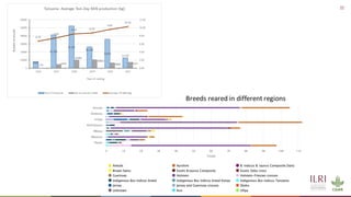 21
Breeds reared in different regions
 