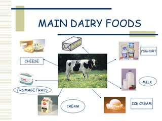 MAIN DAIRY FOODS
YOGHURT

CHEESE

MILK
FROMAGE FRAIS

CREAM

ICE CREAM

 