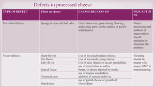 Defects in processed cheese
TYPE OF DEFECT Effect on cheese CAUSES BECAUSE OF PRECAUTIO
NS
Microbial defects- Spongy texture and bad odor Clostridium may grow during blowing ,
molds may grow on the surface of poorly
sealed packs
Proper
processing and
addition of
preservatives
should
minimize or
eliminate this
problem
Flavor defects- Sharp flavors
Flat flavor
Salty flavor
Rancid flavor
Chemical taste
Putrid taste
Use of too much mature cheese.
Use of too much young cheese.
Use of salty cheese or excess emulsifiers.
use of rancid cheese and/or
butter, or cheese ripened by molds.
use of impure emulsifiers,
addition of certain additives.
use of putrid cheese or growth of
Clostridium.
Blending
should be
proper with
proper GMP in
manufacturing.
 