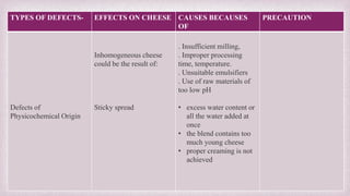 TYPES OF DEFECTS- EFFECTS ON CHEESE CAUSES BECAUSES
OF
PRECAUTION
Defects of
Physicochemical Origin
Inhomogeneous cheese
could be the result of:
Sticky spread
. Insufficient milling,
. Improper processing
time, temperature.
. Unsuitable emulsifiers
. Use of raw materials of
too low pH
• excess water content or
all the water added at
once
• the blend contains too
much young cheese
• proper creaming is not
achieved
 