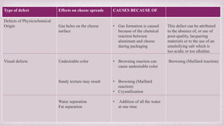 Type of defect Effects on cheese spreads CAUSES BECAUSE OF
Defects of Physicochemical
Origin
Visual defects
Gas holes on the cheese
surface
Undesirable color
Sandy texture may result
Water separation
Fat separation
• Gas formation is caused
because of the chemical
reaction between
aluminum and cheese
during packaging
• Browning reaction can
cause undesirable color
• Browning (Maillard
reaction)
• Crystallization
• Addition of all the water
at one time
This defect can be attributed
to the absence of, or use of
poor-quality, lacquering
materials or to the use of an
emulsifying salt which is
too acidic or too alkaline.
Browning (Maillard reaction)
 
