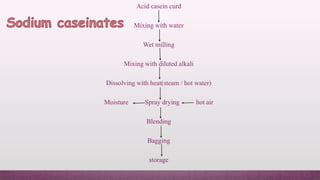 Acid casein curd
Mixing with water
Wet milling
Mixing with diluted alkali
Dissolving with heat(steam / hot water)
Moisture Spray drying hot air
Blending
Bagging
storage
 