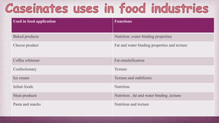 Used in food application Functions
Baked products Nutrition ,water binding properties
Cheese product Fat and water binding properties and texture
Coffee whitener Fat emulsification
Confectionary Texture
Ice cream Texture and stabilizers
Infant foods Nutrition
Meat products Nutrition , fat and water binding ,texture
Pasta and snacks Nutrition and texture
 